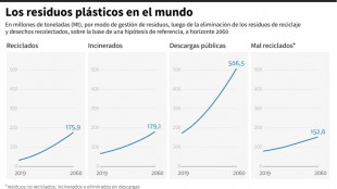 La OCDE prevé un fuerte aumento de la producción y los residuos de plástico