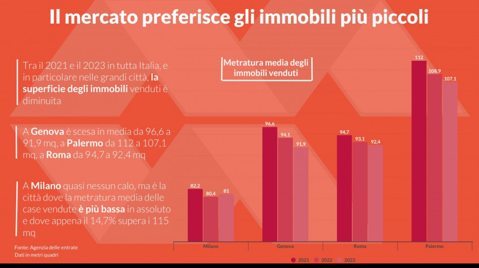 Addio a ville e appartamenti, italiani puntano a mono e bilocali