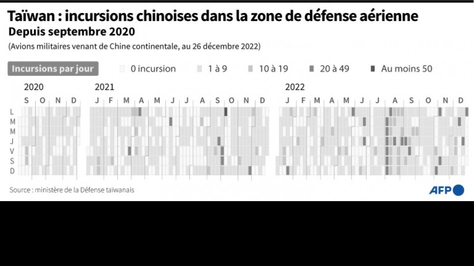 Les incursions aériennes chinoises près de Taïwan ont presque doublé en 2022