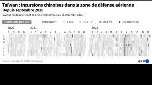 Les incursions aériennes chinoises près de Taïwan ont presque doublé en 2022