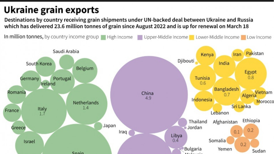 Russia, UN set for Ukraine grain deal renewal talks