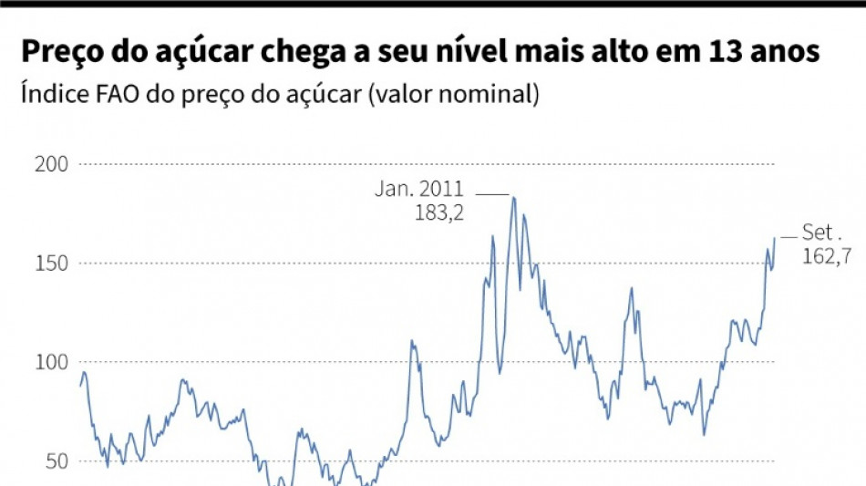 Preço do açúcar atinge nível mais alto em 13 anos por impacto de El Niño (FAO)