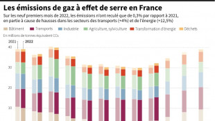 La France peine à faire baisser ses émissions de CO2