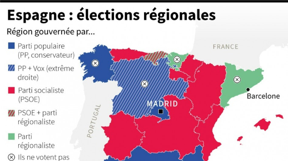 Elections municipales et régionales en Espagne: net recul des socialistes de Pedro Sánchez 