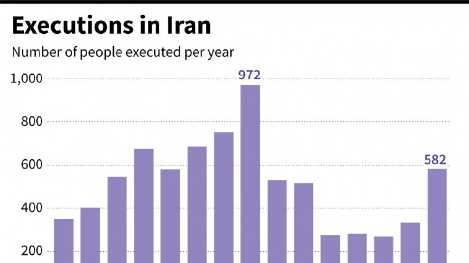 Iran executions surge in bid to 'spread fear': rights groups