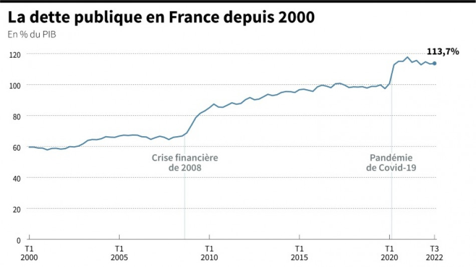 France: la croissance réduit un peu le poids de la dette et du déficit en 2022