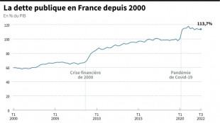 France: la croissance réduit un peu le poids de la dette et du déficit en 2022