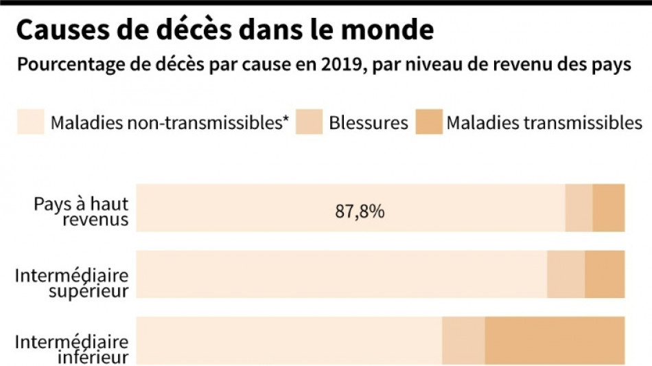 Souvent évitables, les maladies non transmissibles sont responsables de 74% des décès dans le monde